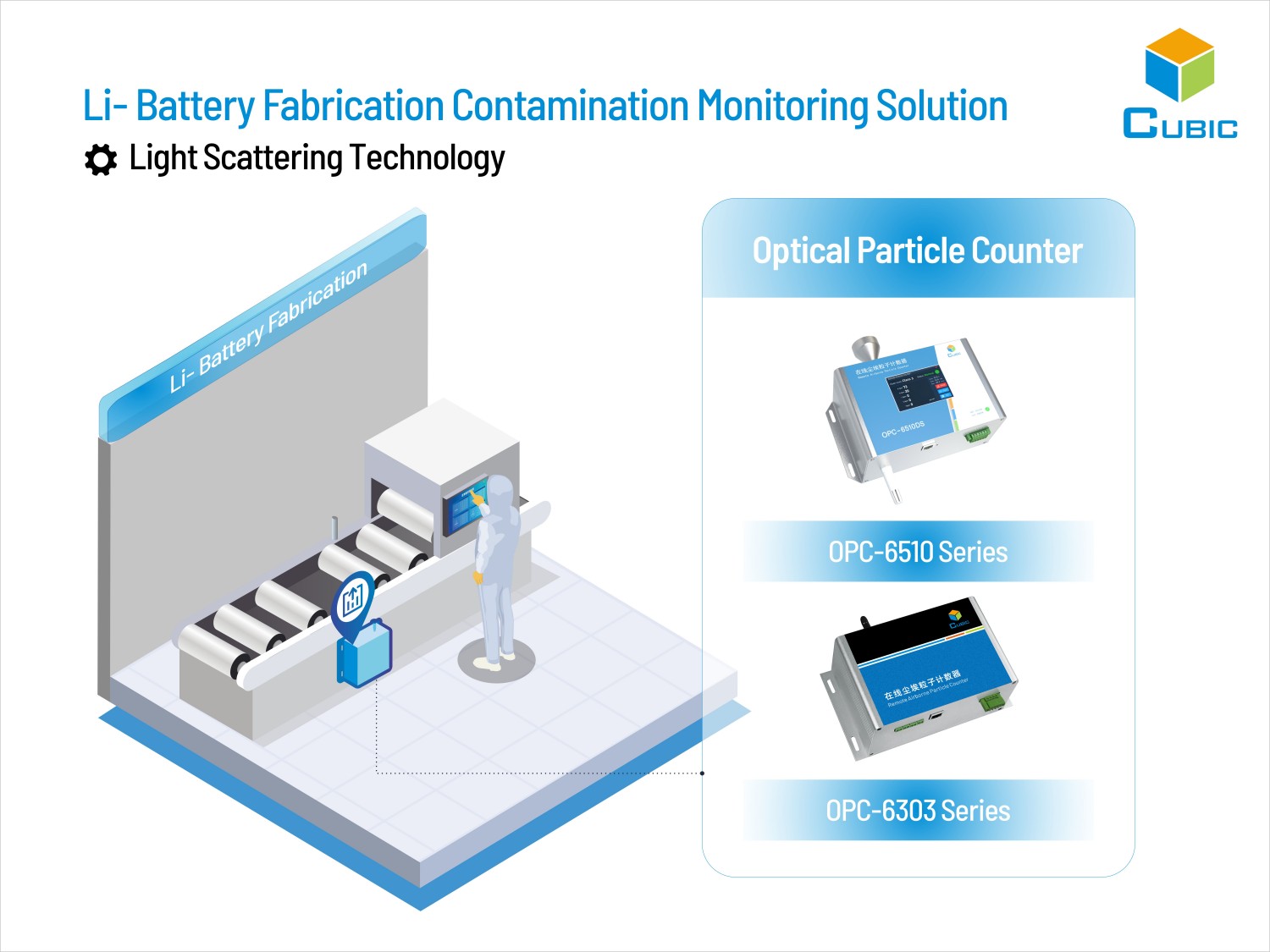 Cubic Li- Battery Fabrication Contamination Monitoring Solution Cubic Li- Battery Fabrication Contamination Monitoring Solution