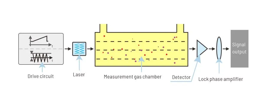 Espectroscopía láser de diodo sintonizable