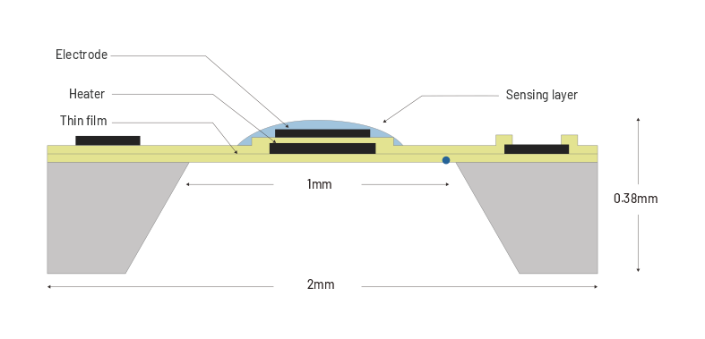 Sistemas Micro-Electro-Mecánicos (MEMS)<br> Semiconductor de Óxido de Metal (MOx)